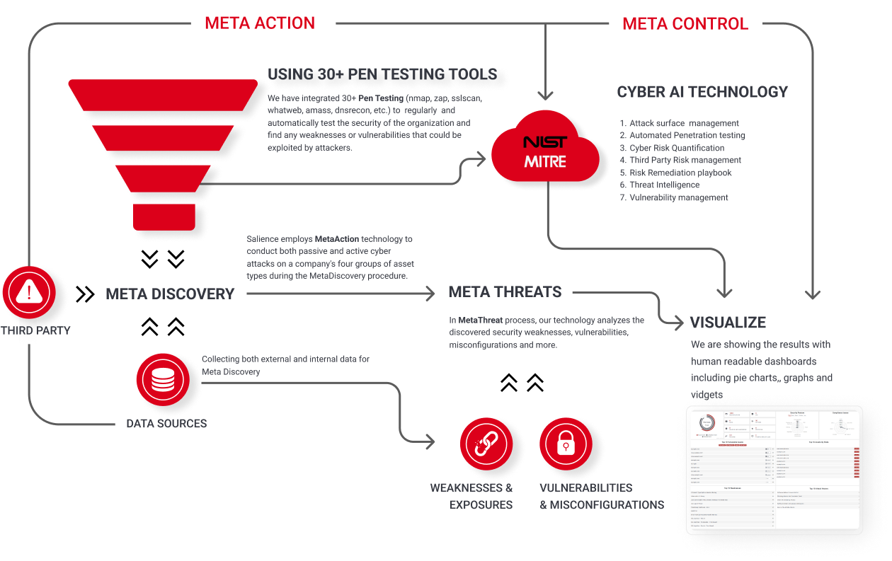 How Salience Platform Works